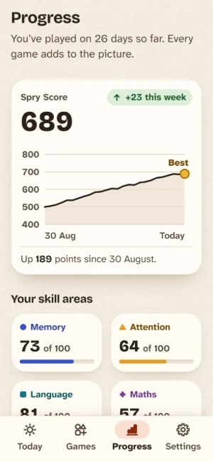 The Progress screen: the Spry Score rising over six weeks, and a score for each skill area.